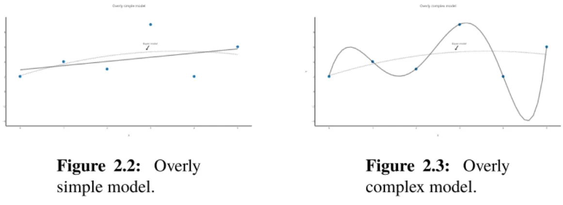 Figure 2.2: Overly simple model.