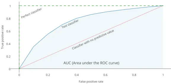Figure 2.4: ROC curve and AUC.