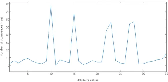 Figure 3.1: The distribution of attribute values among existing customers.