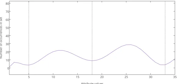 Figure 3.3: Four segments are created by splitting the distribution at the approximation's local minima