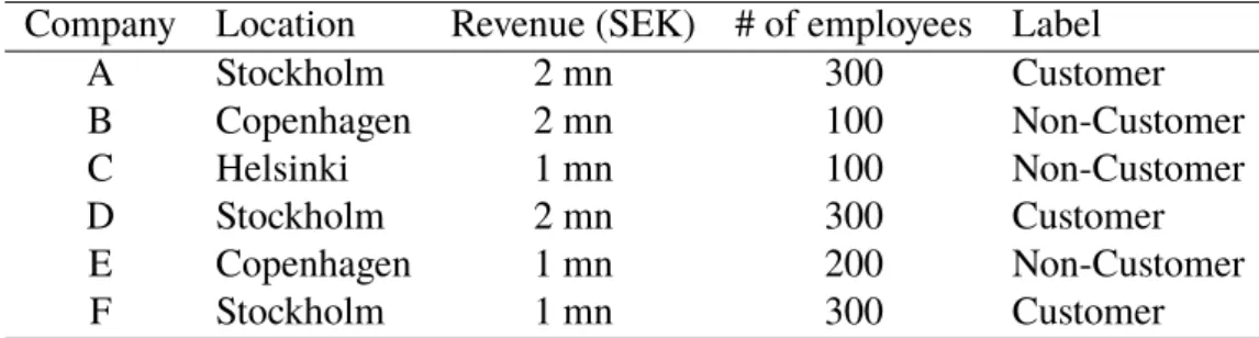 Table 3.1: Training set of labeled companies.