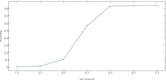Figure 3.6: Accuracy increases as the choice of itemset interval becomes more conservative.