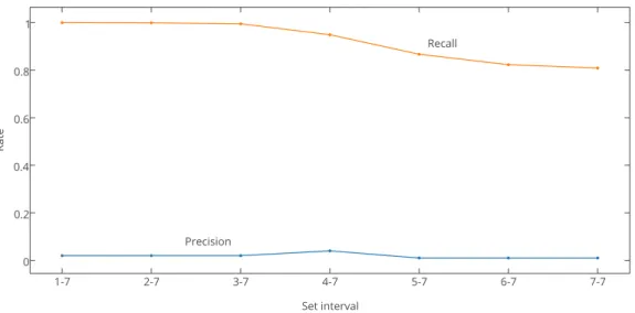 Figure 3.7: Recall decreases when the set interval is limited to only the larger sizes