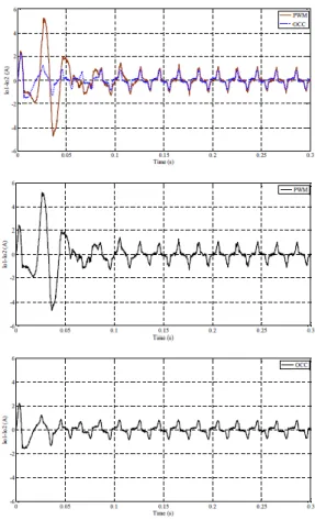 Figure 10. Eddy current waveform during startup and non-linear load feeding 