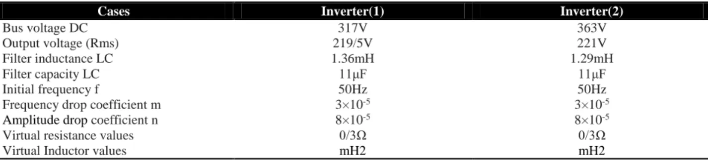 Table 1. Active and reactive power of parallel inverters with the different systems impedance 