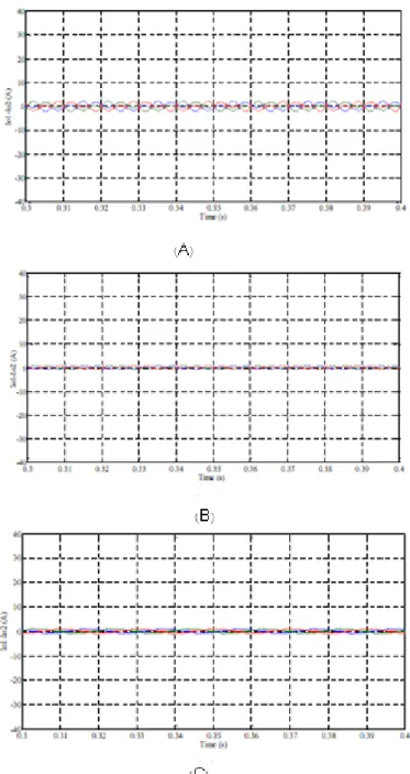 Figure 4. Eddy current waveforms in three phases and non-linear load: (A) Complex line; (B) Inductive line