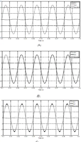 Figure 6. Parallel inverters currents with ICC method; (A) Complex line; (B) Inductive line