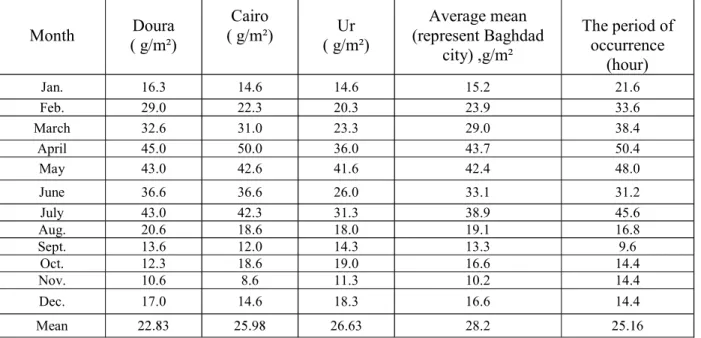 Table 1 shows monthly means and the average  means  of  dust  (  g/m²)  from  three  examined  locations (Doura, Cairo and Ur)