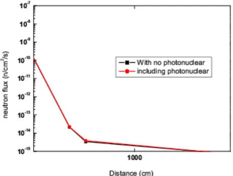 Figure 5 depicts the importance of gamma to neutron convertion via photonuclear interaction