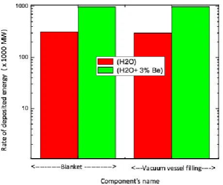 Figure 4. Neutron spectra at the inner surface of FW. 