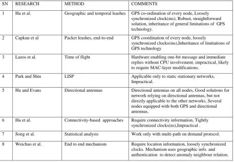 Table 1.  Summary Of Wormhole Detection Algorithms 