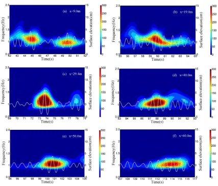 Figure 3. The time series of wave surface elevation at different locations. 