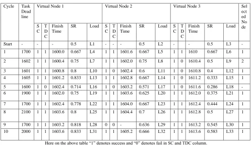 Table 1: Simulation Result Obtained from the VFT model [1]                                                                                                                   