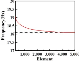 Figure 3 displays the 1st natural frequency and mode shape in the color contour and displacement vector