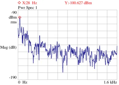 Figure 7. Frequency response of apiezoelectric actuator of a micro pump. 