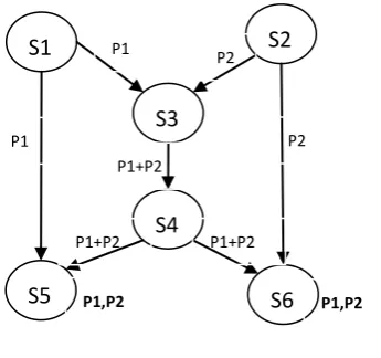 Figure 1: Network Coding  