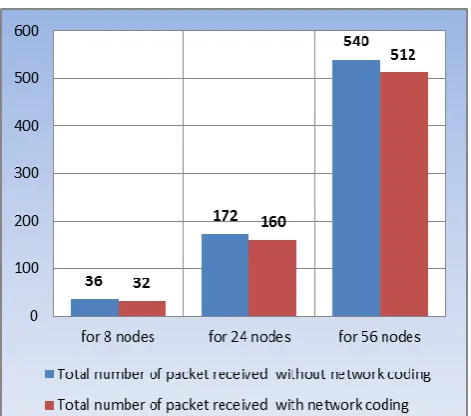 Figure 5:  Simulation results (Packets  Received) 