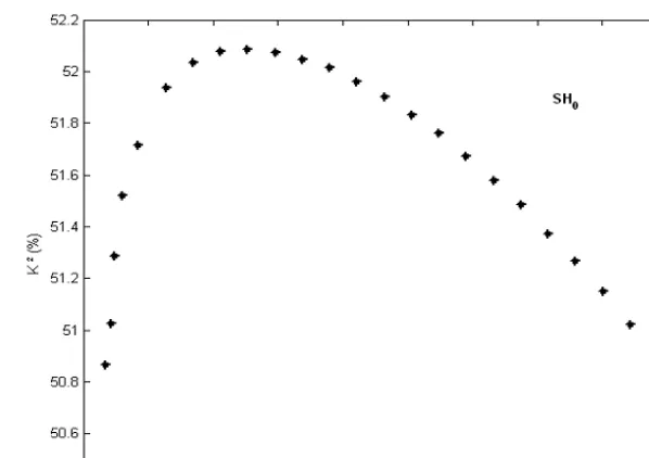 Fig. 4. Variation of normalized SH0 mechanical component U2 and T23 for different values of x3/h for both surfaces unmetallized (OC) 