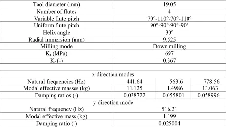 Table 1: Tool and cutting parameters for the uniform tool and variable pitch tool studies.