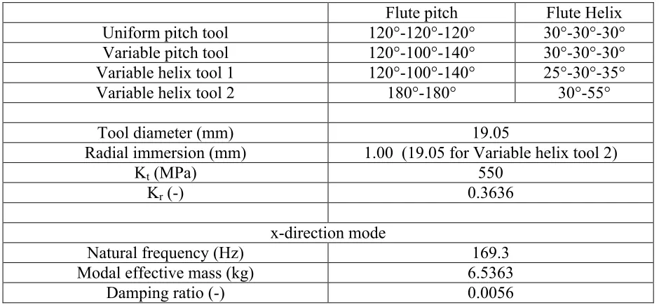 Table 2: Tool and cutting parameters for the flexure studies.