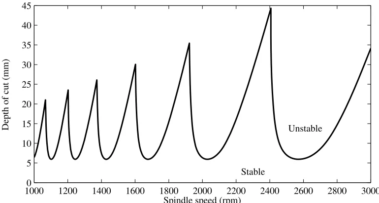 Figure 1: Typical stability lobe diagram depicting the relationship between spindle speed, depth of cut, and chatter