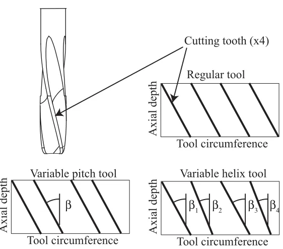 Figure 2: Uniform, variable pitch, and variable helix tools. 