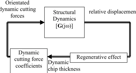 Figure 4: Schematic block diagram for regenerative chatter in milling.  