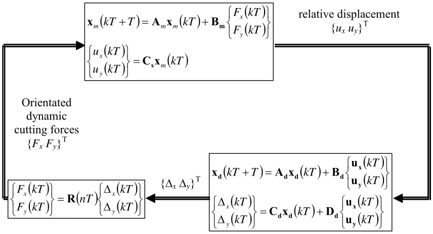 Figure 6: Block diagram in state-space form 