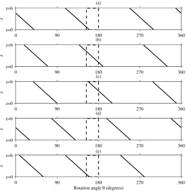 Figure 7: Cutting force regimes for the TFEA model. The dashed line represents the angular region where the tool is engaged in the workpiece for a downmilling operation