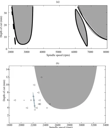 Figure 9: Stability lobes for the single-degree of freedom flexure considered by Patel and Mann [23]