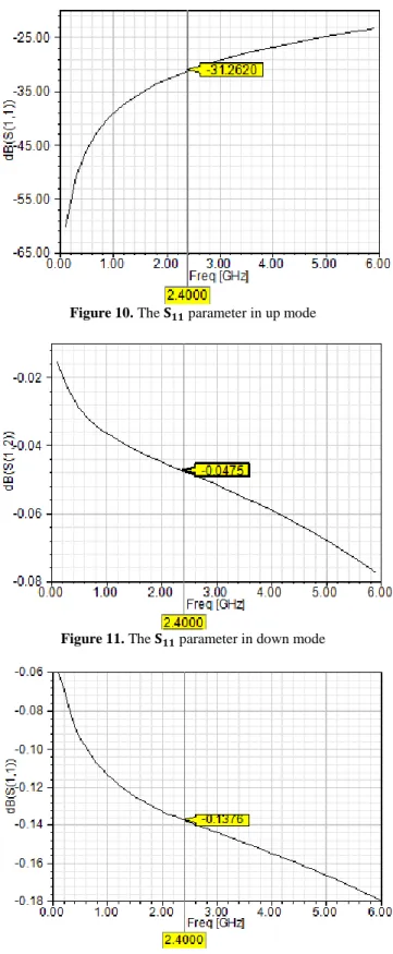 Figure 9. Display of distribution of surface current for the down  mode