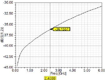 Table 1. Comparison of S parameters of the switch in up and  down modes 