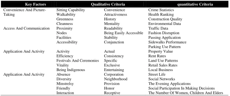 Table 2. Criteria and parameters of a successful public space, source: author 