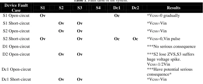 Table 1. Fault table of the system.  Device Fault 