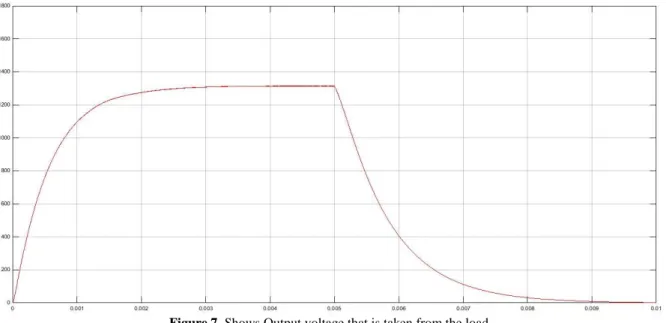 Figure 7. Shows Output voltage that is taken from the load  Due to the discharge of lower input capacitance and 
