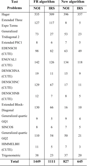 Table 7: Comparison of the algorithms for  n 1000 .  Test 