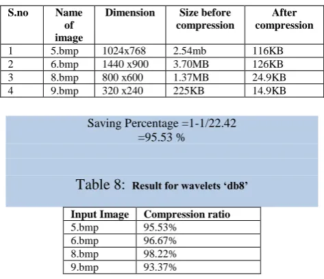 Table 8:   Result for wavelets ‘db8’  