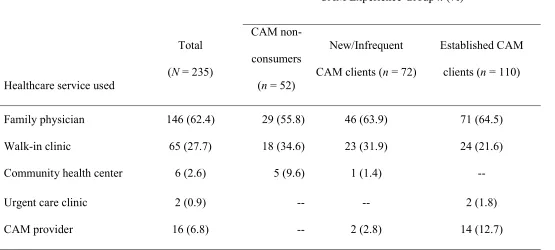 Table 1. Use of Primary-Care Services for Non-emergency Health Problems, Stratified by CAM Experience Group