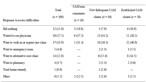 Table 2. What Consumers Did When They Experienced Difficulty Seeing a Physician, Stratified by CAM Experience Group