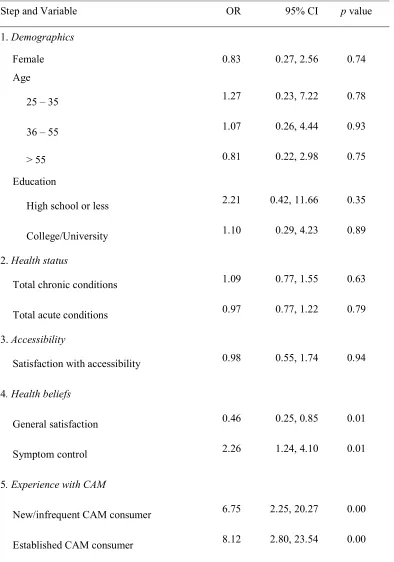 Table 3. Adjusted Odds Ratio Predicting Intentions to Use Complementary and Alternative Medicine 