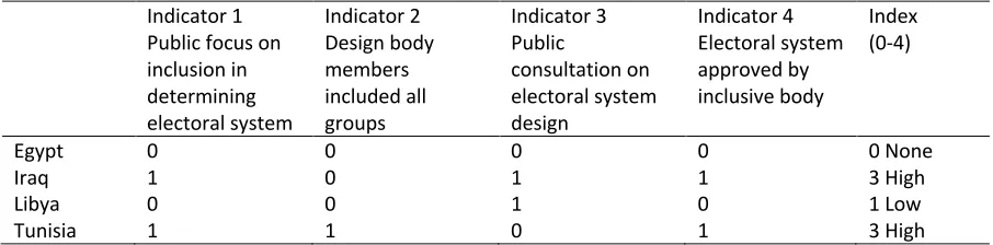 Table 5.5 De jure inclusion in electoral system design negotiations   Indicator 1 Indicator 2 Indicator 3 