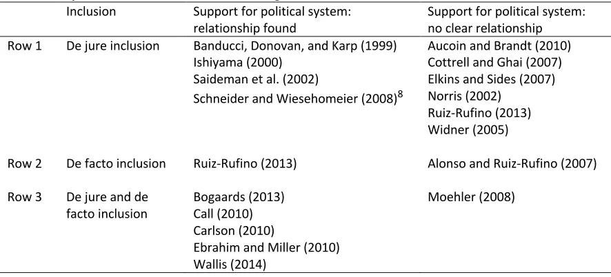 Table 2.1 De jure and de facto inclusion in existing studies  