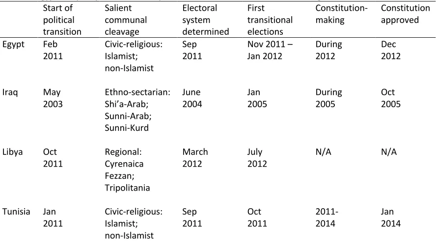 Table 3.5 Egypt, Iraq, Libya, and Tunisia: political transition and institutional design    Start of Salient Electoral First Constitution-