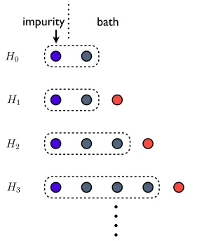 Figure 2.1: Illustration of NRG iterative diagonalization. The new Hamiltonian HN+1 isformed by adding another site at the end of the previous Wilson chain