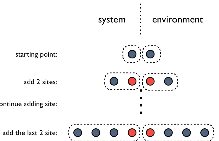 Figure 2.3: Illustration of the basic steps of inﬁnite DMRG. Red sites are newly addedsites at the current step