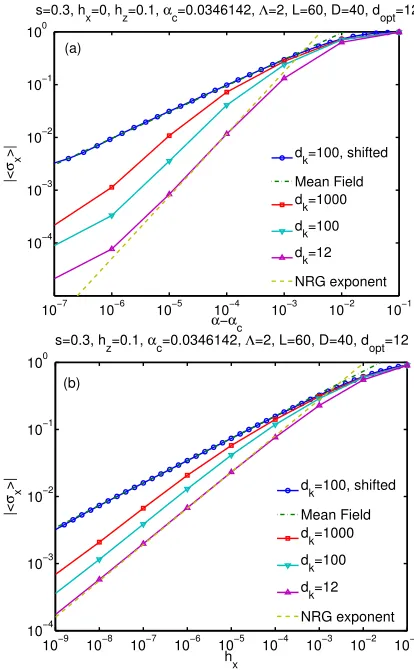 FIG. S5:Eﬀective boson occupation numbercalized phase of SBM1.⟨result deviate from this exponential relation at the end of theoriginal, unshifted Wilson-chain boson basis, as function ofsite index ⟨nˆk⟩ in the k along the Wilson chain, calculated for the l