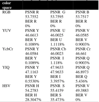 Table  1.  The  results  of  the  simulation  of  the  proposed  method 