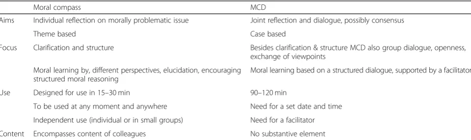 Table 2 Comparison of the moral compass and MCD