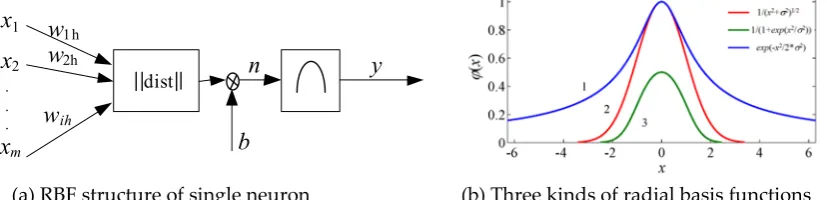 Figure 2  RBF structure of single neuron and radial basis functions 