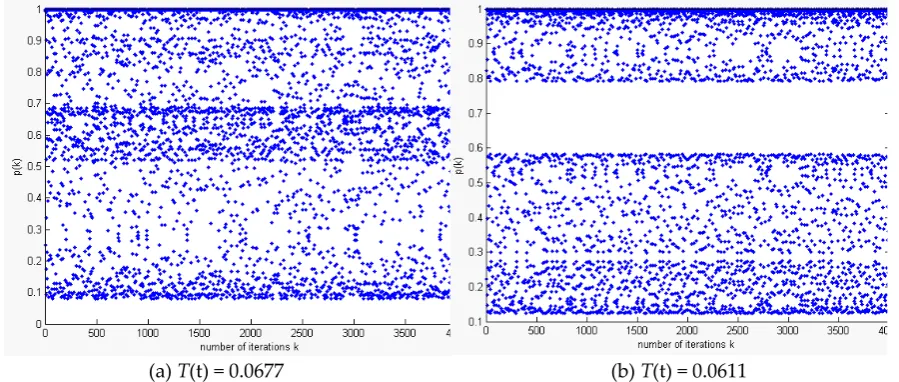 Figure 3. The initial value of weight T is 0.0677. while T < 0. 0677, the transient state 